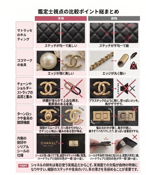シャネル真贋に不安がある品の見分け方と本物との違い！鑑定士が画像で解説
